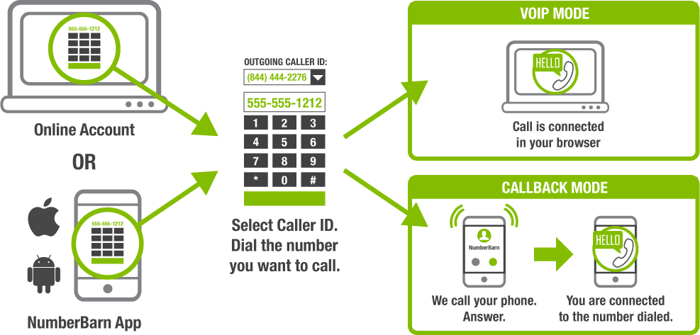 Use your online account or our app. Dial the number you want to call. We call your phone. Answer the call. We connect you to the number you dialed and show your selected outgoing caller ID.